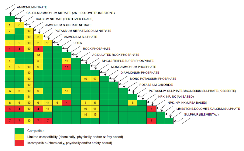 Fertigation Compatibility Chart