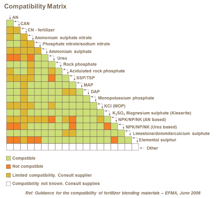 Fertilizer Compatibility Chart