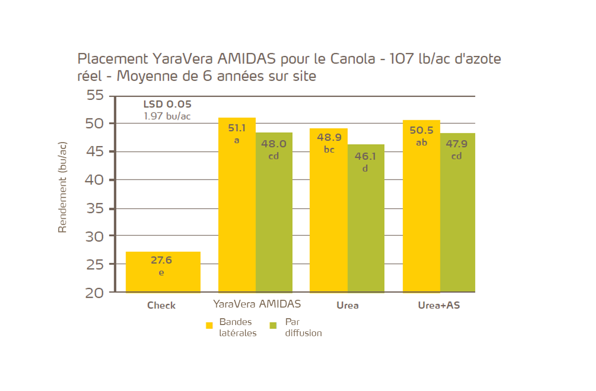 YaraVera AMIDAS offre un rendement plus élevé