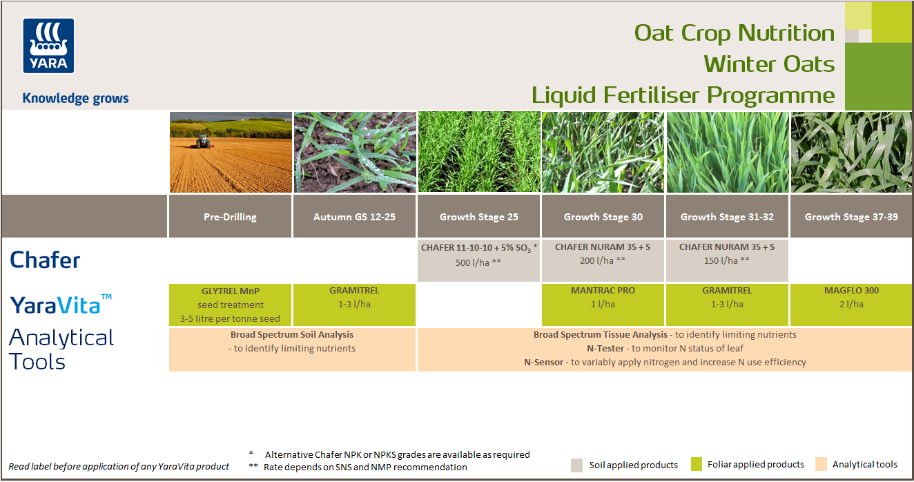 Winter oats liquid fertiliser crop nutrition programme