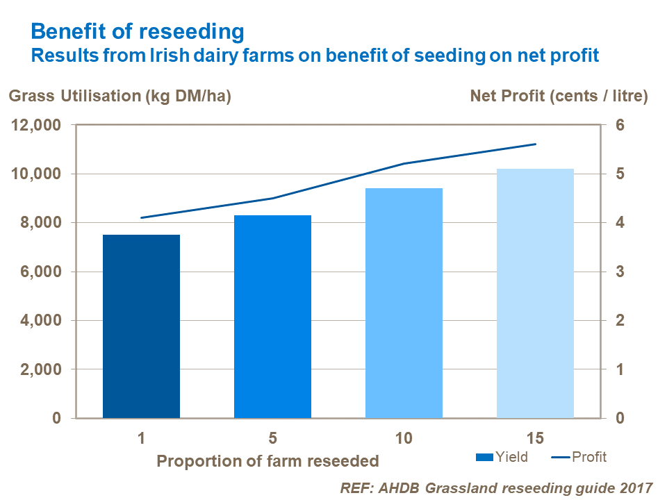 Benefit of reseeding on net profit