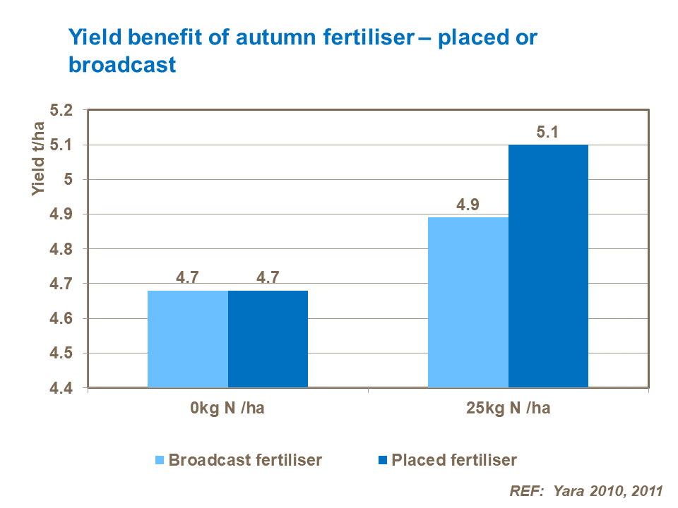Yield benefit of autumn fertiliser – placed or broadcast