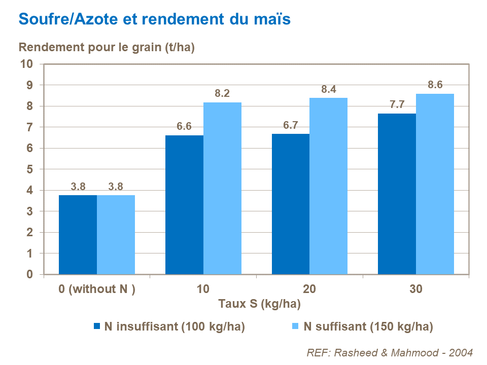 FR - S and N insufficient and sufficient and corn yield.png