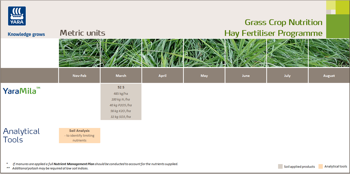 Hay fertiliser programme - metric units