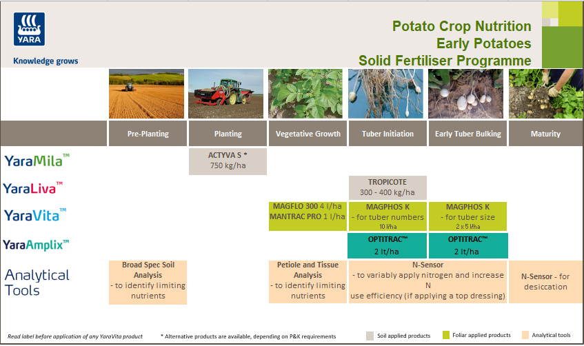 Early Potato Crop Nutrition Programme