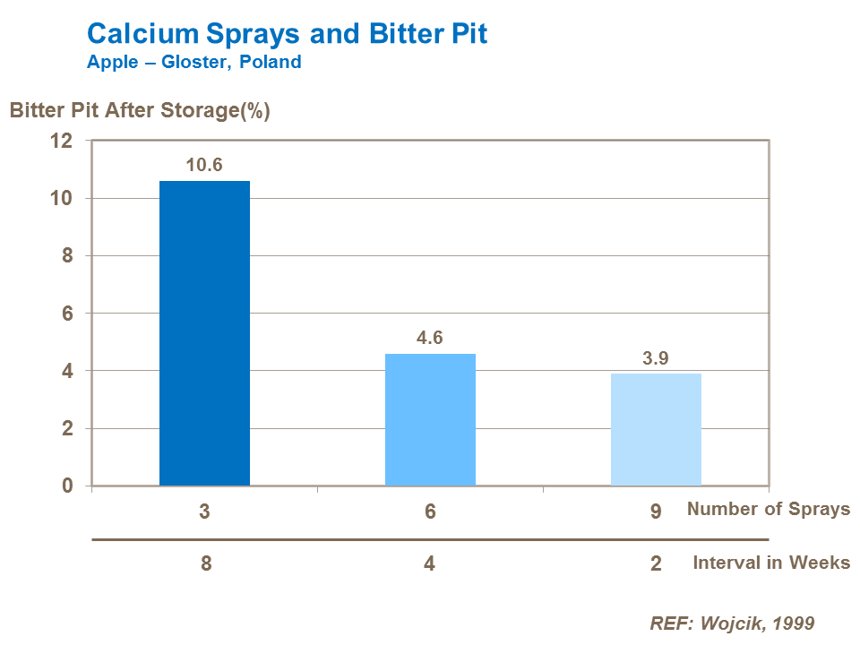 Calcium Sprays and Bitter Pit