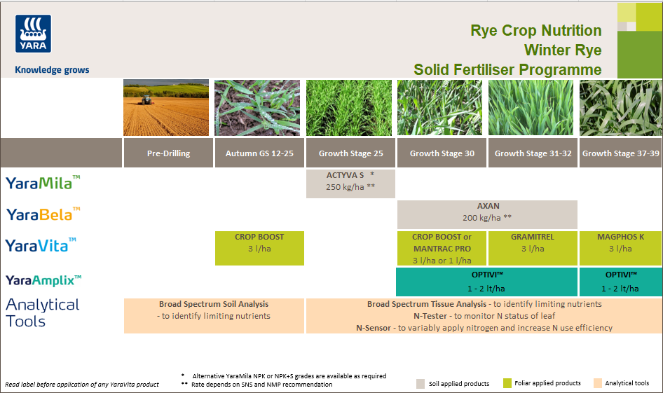 Winter rye fertiliser programme