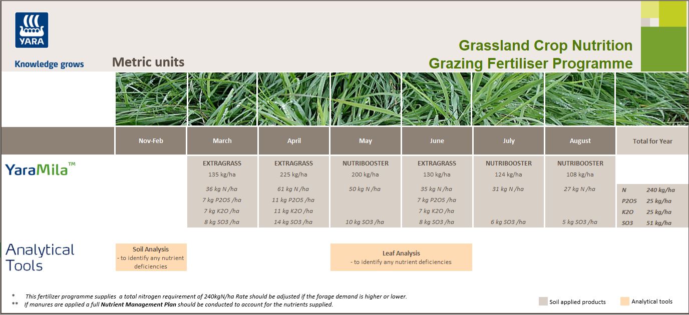 Grazing fertiliser programme - metric units