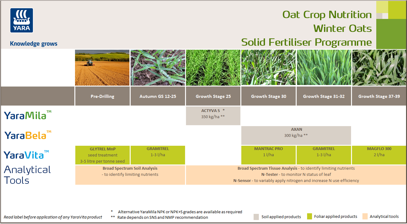 Winter oats solid fertiliser crop nutrition programme