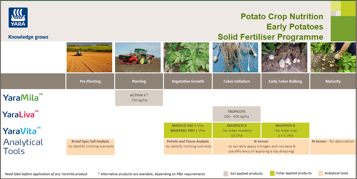 Early Potato Crop Nutrition Programme