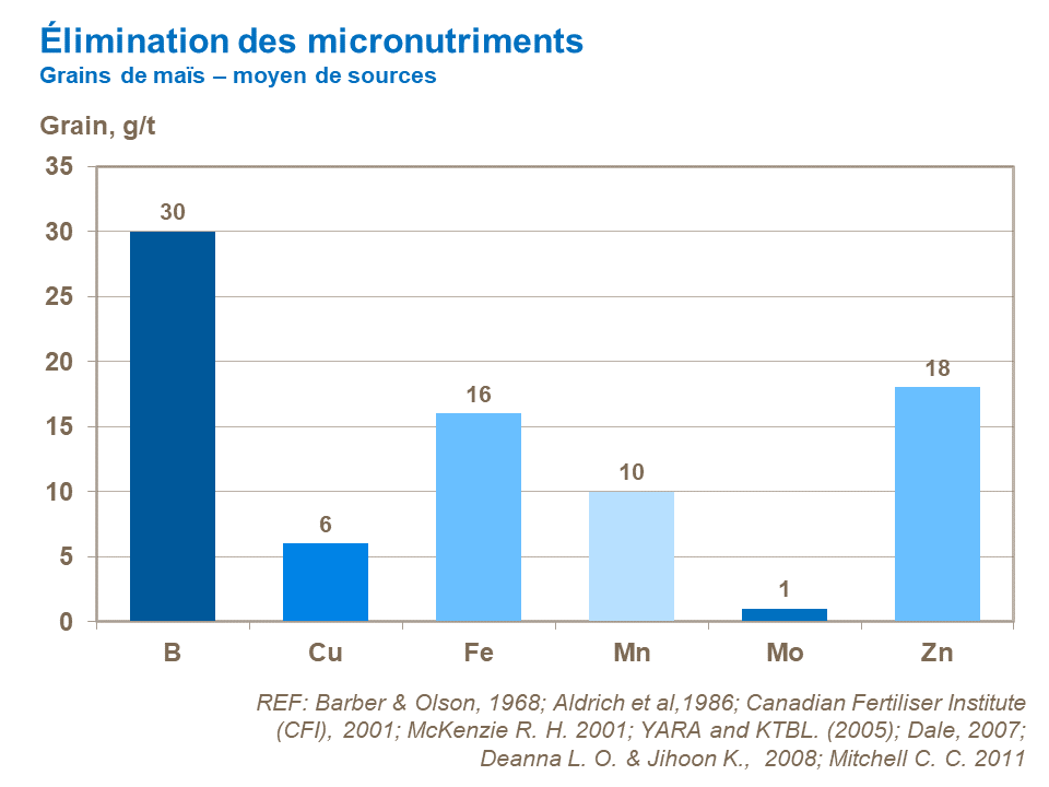 FR - micronutrient removal grain corn.png